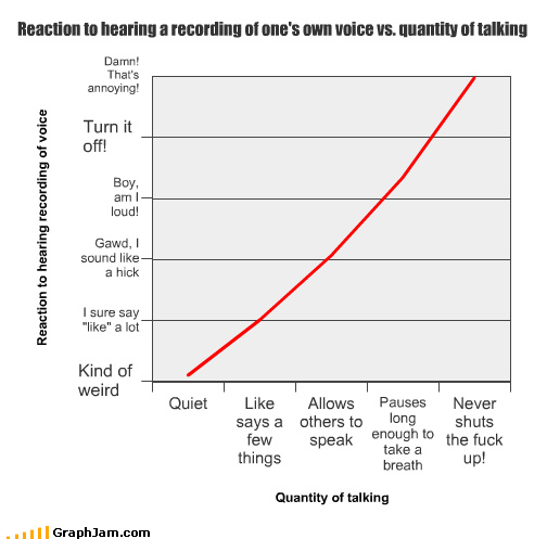 Graphing the inverse relationship between reaction to hearing a recording of one's own voice and quantity of talking